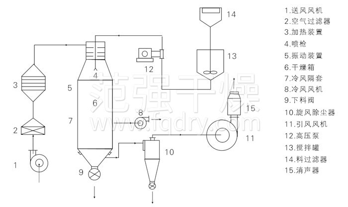 壓力式噴霧干燥機(jī)結(jié)構(gòu)示意圖